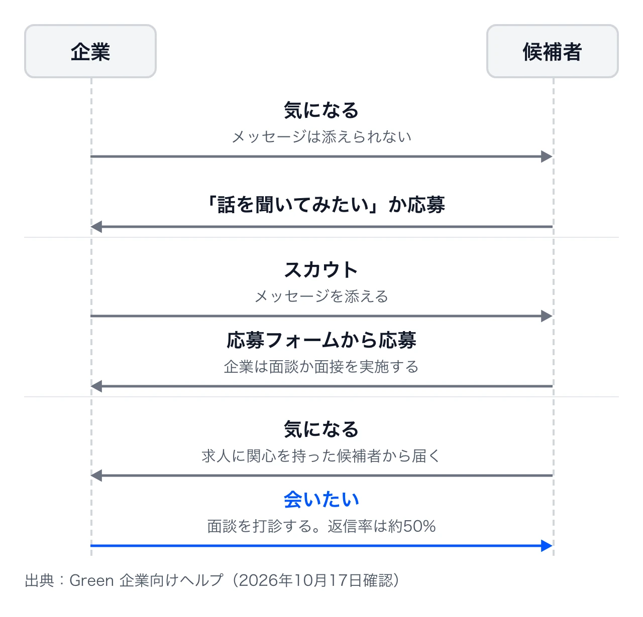 Greenで企業と候補者をつなぐ連絡手段。企業からは、メッセージのない「気になる」と、メッセージを添えるスカウトを送る。候補者からは、求人への「気になる」を送ることができ、企業は「会いたい」で面談を打診する。企業からの「気になる」には「話を聞いてみたい」か応募で、スカウトには応募で反応が届く