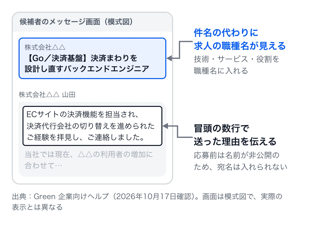 候補者の画面でのGreenのスカウトの見え方。件名は表示されず、紐づけた求人の職種名がタイトルとして見える。宛名は入れられないため、冒頭の数行で送った理由を伝える