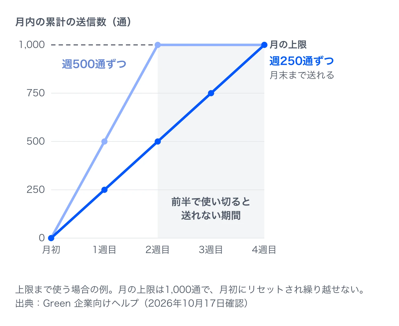 月1,000通を上限まで使う場合の、月内の累計の送信数。週ごとに250通ずつ送ると月末まで送れるが、前半の2週で1,000通を使い切ると、3週目以降に見つけた候補者には送れない
