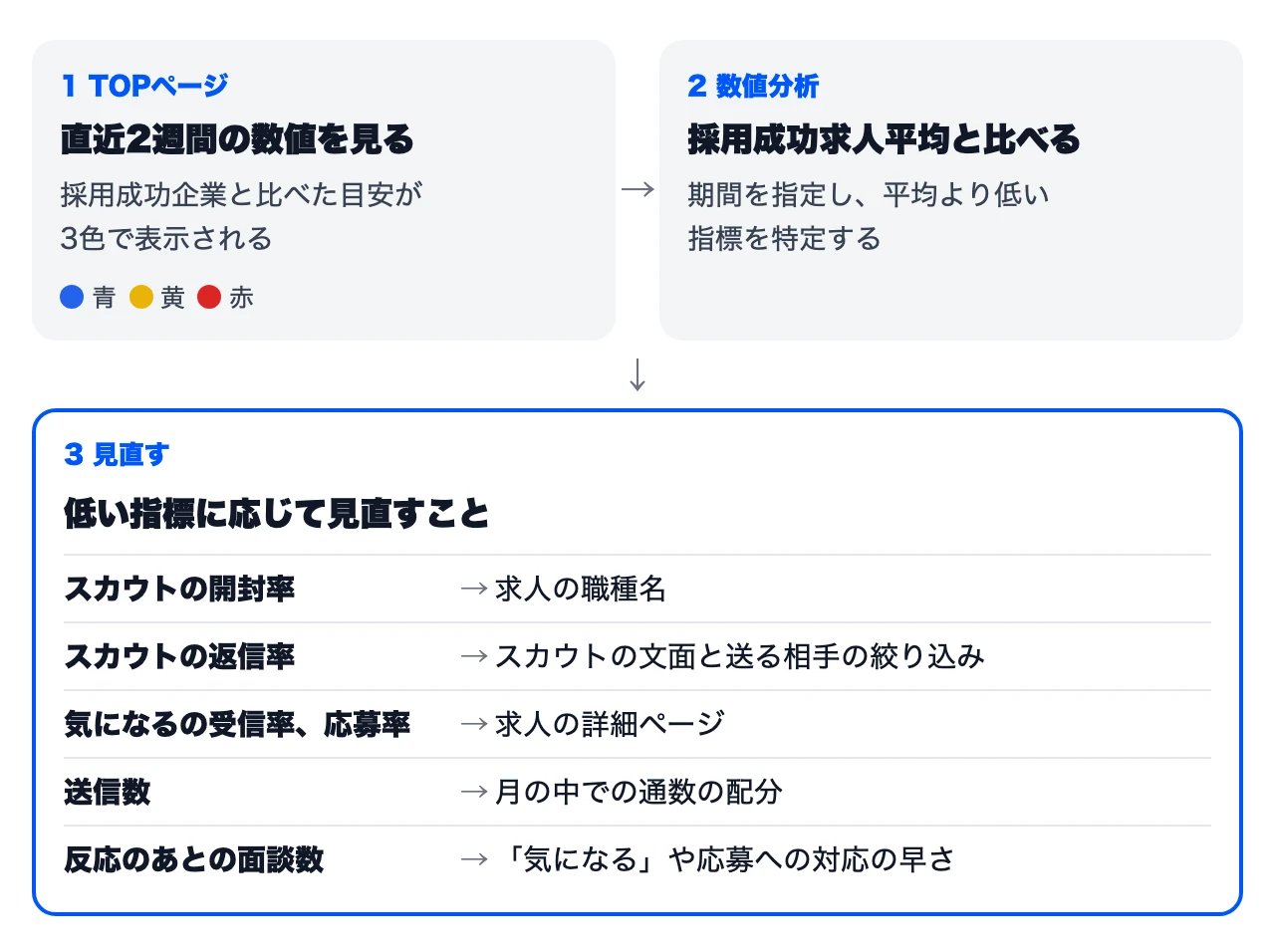 Greenでスカウトの効果が出ないときに見直す手順。管理画面のTOPページで直近2週間の数値を青・黄・赤の3色で確認し、数値分析で採用成功求人平均と比べて低い指標を特定し、低い指標に応じて職種名、文面、送る相手、求人ページ、通数の配分、反応への対応を見直す
