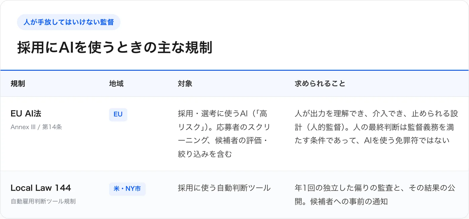 採用にAIを使うときの主な規制。EU AI法(Annex III・第14条)は採用・選考に使うAIを「高リスク」とし、人が出力を理解・介入・停止できる人的監督を義務づける。人の最終判断は監督義務を満たす条件であって免罪符ではない。米ニューヨーク市のLocal Law 144は、採用に使う自動判断ツールに年1回の独立した偏りの監査と結果の公開、候補者への事前通知を義務づける