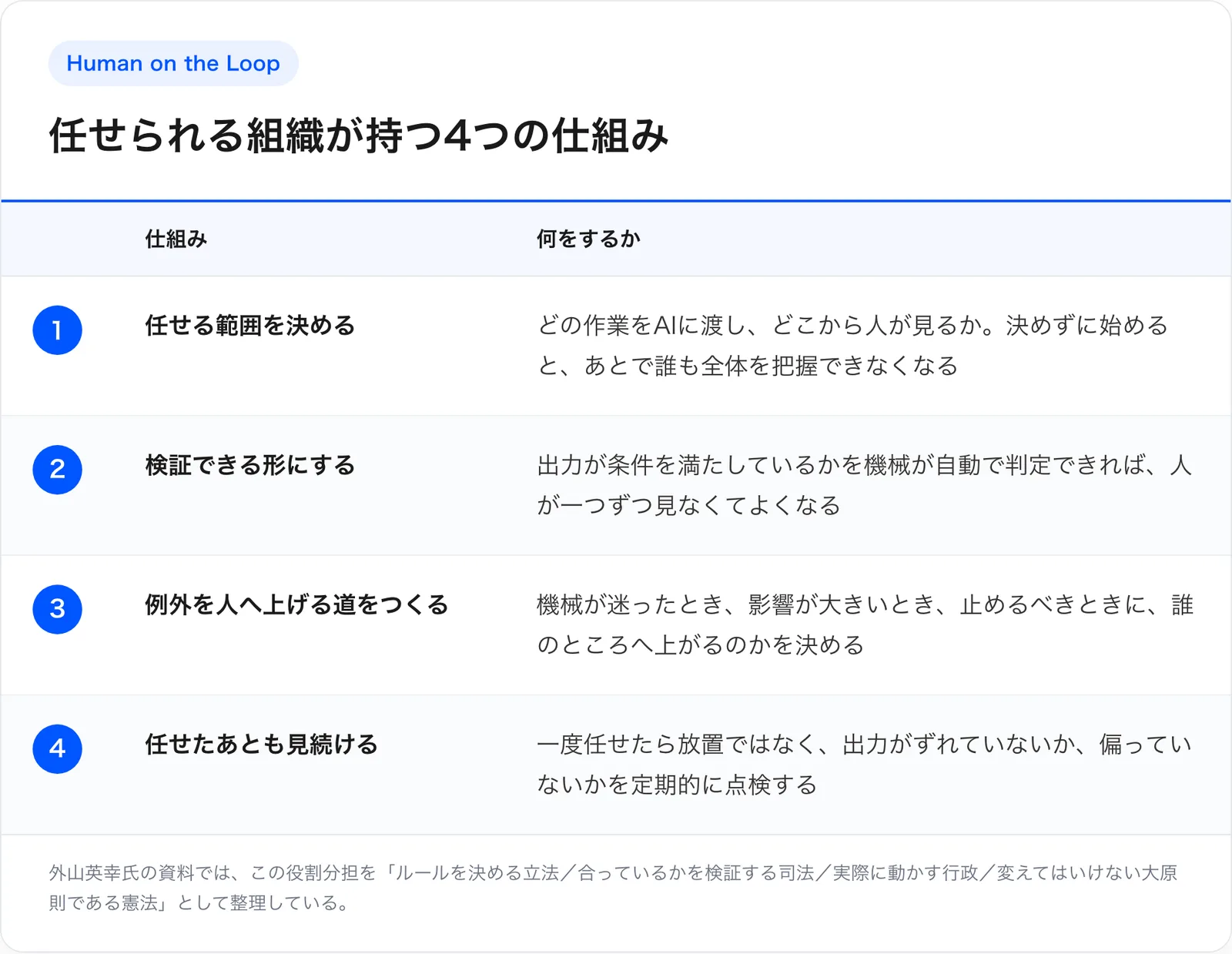 任せられる組織が持つ4つの仕組み。①任せる範囲を決める(どの作業をAIに渡し、どこから人が見るか)②検証できる形にする(出力が条件を満たすかを機械が自動で判定できるようにする)③例外を人へ上げる道をつくる(迷ったとき・影響が大きいとき・止めるべきときに誰へ上がるか)④任せたあとも見続ける(出力がずれていないか、偏っていないかを定期的に点検する)。外山英幸氏の資料の立法・司法・行政・憲法という整理に対応する