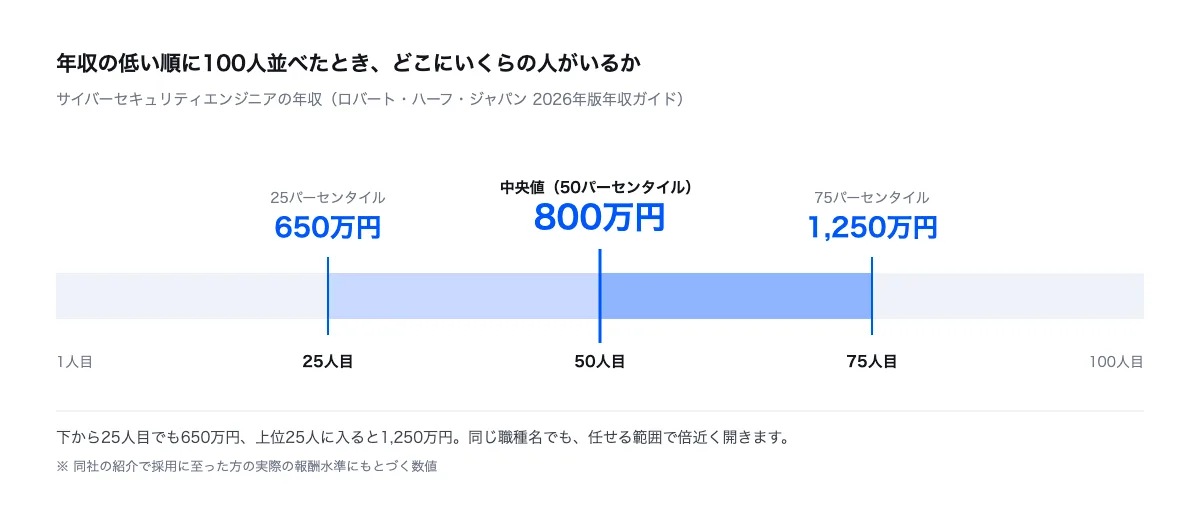 サイバーセキュリティエンジニアの年収パーセンタイル