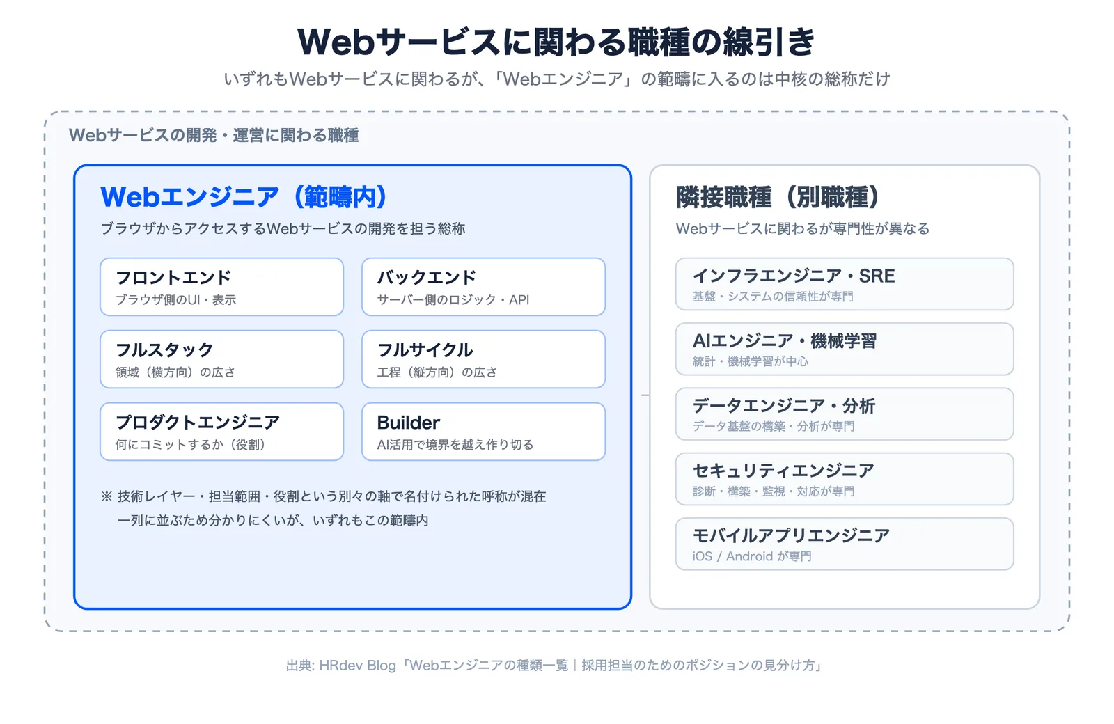 Webサービスに関わる職種の線引き。Webエンジニアの範疇（フロントエンド・バックエンド・フルスタック・フルサイクル・プロダクトエンジニア・Builder）と、隣接職種（インフラ・SRE / AI・機械学習 / データ / セキュリティ / モバイル）を分けて示す図
